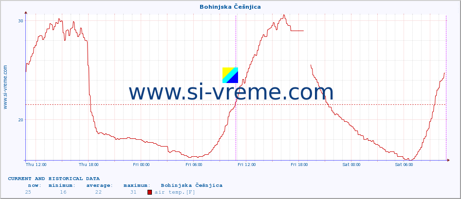  :: Bohinjska Češnjica :: air temp. | humi- dity | wind dir. | wind speed | wind gusts | air pressure | precipi- tation | sun strength | soil temp. 5cm / 2in | soil temp. 10cm / 4in | soil temp. 20cm / 8in | soil temp. 30cm / 12in | soil temp. 50cm / 20in :: last two days / 5 minutes.