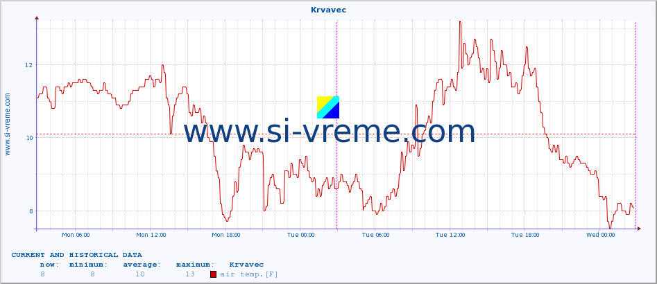  :: Krvavec :: air temp. | humi- dity | wind dir. | wind speed | wind gusts | air pressure | precipi- tation | sun strength | soil temp. 5cm / 2in | soil temp. 10cm / 4in | soil temp. 20cm / 8in | soil temp. 30cm / 12in | soil temp. 50cm / 20in :: last two days / 5 minutes.