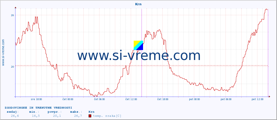 POVPREČJE :: Krn :: temp. zraka | vlaga | smer vetra | hitrost vetra | sunki vetra | tlak | padavine | sonce | temp. tal  5cm | temp. tal 10cm | temp. tal 20cm | temp. tal 30cm | temp. tal 50cm :: zadnja dva dni / 5 minut.