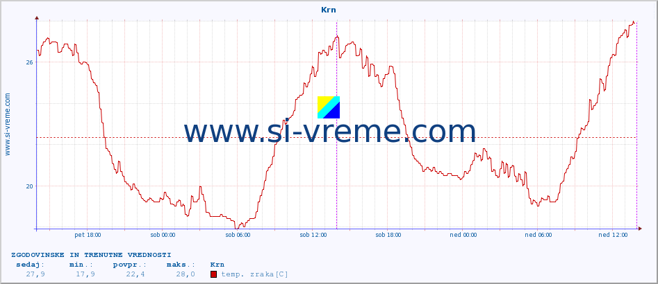 POVPREČJE :: Krn :: temp. zraka | vlaga | smer vetra | hitrost vetra | sunki vetra | tlak | padavine | sonce | temp. tal  5cm | temp. tal 10cm | temp. tal 20cm | temp. tal 30cm | temp. tal 50cm :: zadnja dva dni / 5 minut.