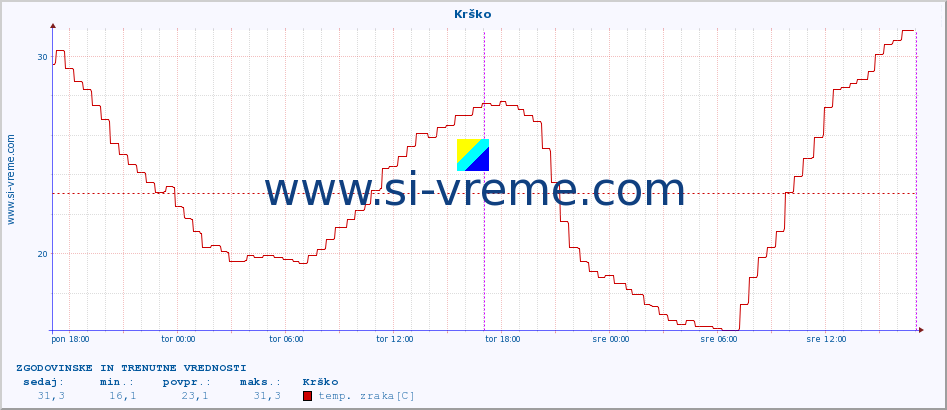 POVPREČJE :: Krško :: temp. zraka | vlaga | smer vetra | hitrost vetra | sunki vetra | tlak | padavine | sonce | temp. tal  5cm | temp. tal 10cm | temp. tal 20cm | temp. tal 30cm | temp. tal 50cm :: zadnja dva dni / 5 minut.