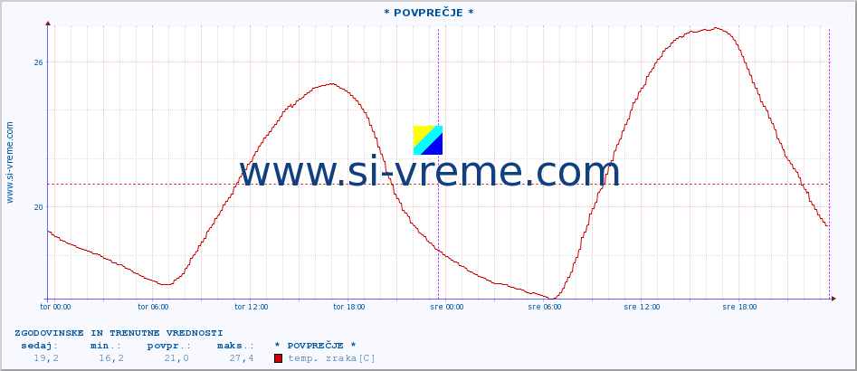 POVPREČJE :: * POVPREČJE * :: temp. zraka | vlaga | smer vetra | hitrost vetra | sunki vetra | tlak | padavine | sonce | temp. tal  5cm | temp. tal 10cm | temp. tal 20cm | temp. tal 30cm | temp. tal 50cm :: zadnja dva dni / 5 minut.