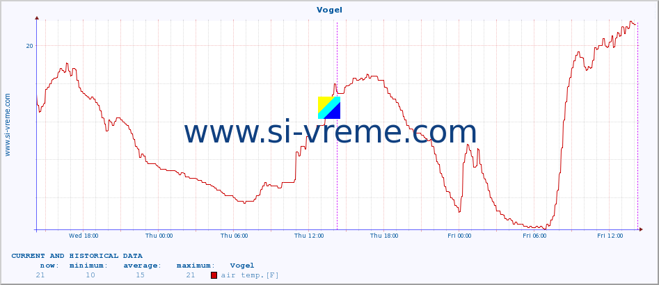  :: Vogel :: air temp. | humi- dity | wind dir. | wind speed | wind gusts | air pressure | precipi- tation | sun strength | soil temp. 5cm / 2in | soil temp. 10cm / 4in | soil temp. 20cm / 8in | soil temp. 30cm / 12in | soil temp. 50cm / 20in :: last two days / 5 minutes.