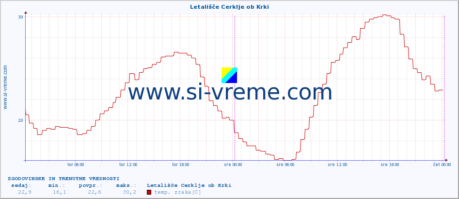 POVPREČJE :: Letališče Cerklje ob Krki :: temp. zraka | vlaga | smer vetra | hitrost vetra | sunki vetra | tlak | padavine | sonce | temp. tal  5cm | temp. tal 10cm | temp. tal 20cm | temp. tal 30cm | temp. tal 50cm :: zadnja dva dni / 5 minut.