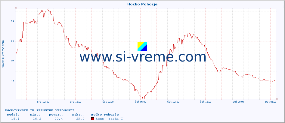 POVPREČJE :: Hočko Pohorje :: temp. zraka | vlaga | smer vetra | hitrost vetra | sunki vetra | tlak | padavine | sonce | temp. tal  5cm | temp. tal 10cm | temp. tal 20cm | temp. tal 30cm | temp. tal 50cm :: zadnja dva dni / 5 minut.