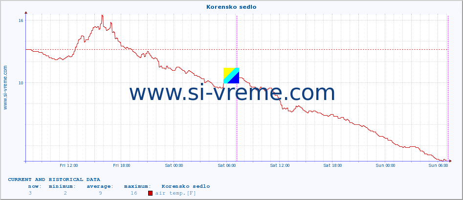  :: Korensko sedlo :: air temp. | humi- dity | wind dir. | wind speed | wind gusts | air pressure | precipi- tation | sun strength | soil temp. 5cm / 2in | soil temp. 10cm / 4in | soil temp. 20cm / 8in | soil temp. 30cm / 12in | soil temp. 50cm / 20in :: last two days / 5 minutes.