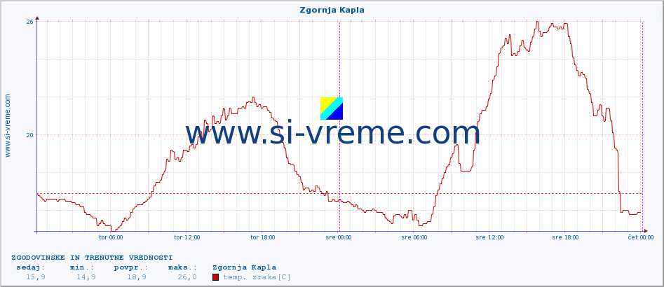 POVPREČJE :: Zgornja Kapla :: temp. zraka | vlaga | smer vetra | hitrost vetra | sunki vetra | tlak | padavine | sonce | temp. tal  5cm | temp. tal 10cm | temp. tal 20cm | temp. tal 30cm | temp. tal 50cm :: zadnja dva dni / 5 minut.