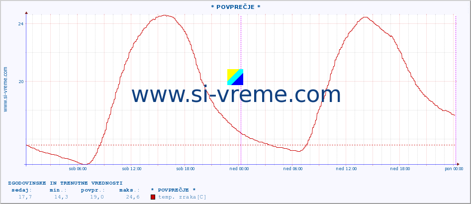 POVPREČJE :: * POVPREČJE * :: temp. zraka | vlaga | smer vetra | hitrost vetra | sunki vetra | tlak | padavine | sonce | temp. tal  5cm | temp. tal 10cm | temp. tal 20cm | temp. tal 30cm | temp. tal 50cm :: zadnja dva dni / 5 minut.