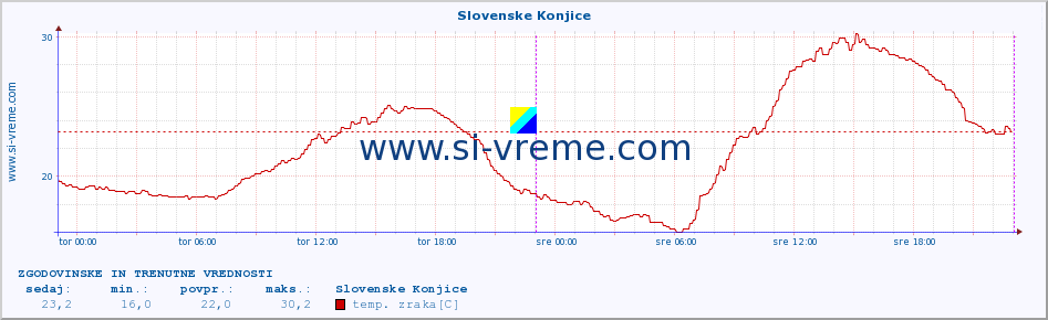 POVPREČJE :: Slovenske Konjice :: temp. zraka | vlaga | smer vetra | hitrost vetra | sunki vetra | tlak | padavine | sonce | temp. tal  5cm | temp. tal 10cm | temp. tal 20cm | temp. tal 30cm | temp. tal 50cm :: zadnja dva dni / 5 minut.