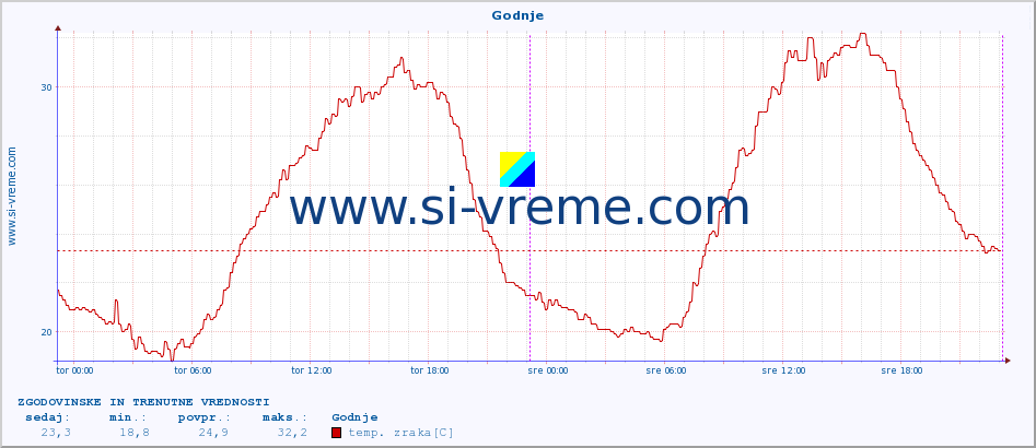 POVPREČJE :: Godnje :: temp. zraka | vlaga | smer vetra | hitrost vetra | sunki vetra | tlak | padavine | sonce | temp. tal  5cm | temp. tal 10cm | temp. tal 20cm | temp. tal 30cm | temp. tal 50cm :: zadnja dva dni / 5 minut.