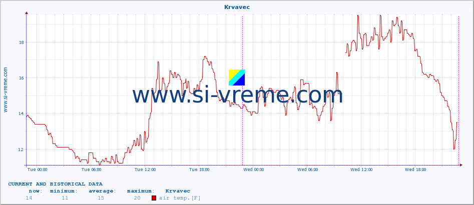  :: Krvavec :: air temp. | humi- dity | wind dir. | wind speed | wind gusts | air pressure | precipi- tation | sun strength | soil temp. 5cm / 2in | soil temp. 10cm / 4in | soil temp. 20cm / 8in | soil temp. 30cm / 12in | soil temp. 50cm / 20in :: last two days / 5 minutes.