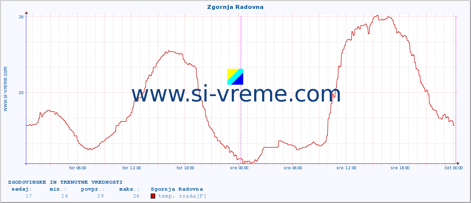 POVPREČJE :: Zgornja Radovna :: temp. zraka | vlaga | smer vetra | hitrost vetra | sunki vetra | tlak | padavine | sonce | temp. tal  5cm | temp. tal 10cm | temp. tal 20cm | temp. tal 30cm | temp. tal 50cm :: zadnja dva dni / 5 minut.