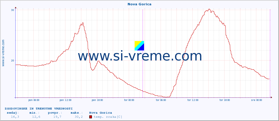 POVPREČJE :: Nova Gorica :: temp. zraka | vlaga | smer vetra | hitrost vetra | sunki vetra | tlak | padavine | sonce | temp. tal  5cm | temp. tal 10cm | temp. tal 20cm | temp. tal 30cm | temp. tal 50cm :: zadnja dva dni / 5 minut.