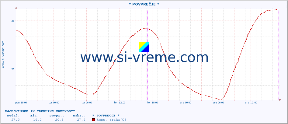 POVPREČJE :: * POVPREČJE * :: temp. zraka | vlaga | smer vetra | hitrost vetra | sunki vetra | tlak | padavine | sonce | temp. tal  5cm | temp. tal 10cm | temp. tal 20cm | temp. tal 30cm | temp. tal 50cm :: zadnja dva dni / 5 minut.