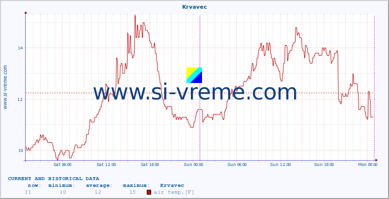  :: Krvavec :: air temp. | humi- dity | wind dir. | wind speed | wind gusts | air pressure | precipi- tation | sun strength | soil temp. 5cm / 2in | soil temp. 10cm / 4in | soil temp. 20cm / 8in | soil temp. 30cm / 12in | soil temp. 50cm / 20in :: last two days / 5 minutes.