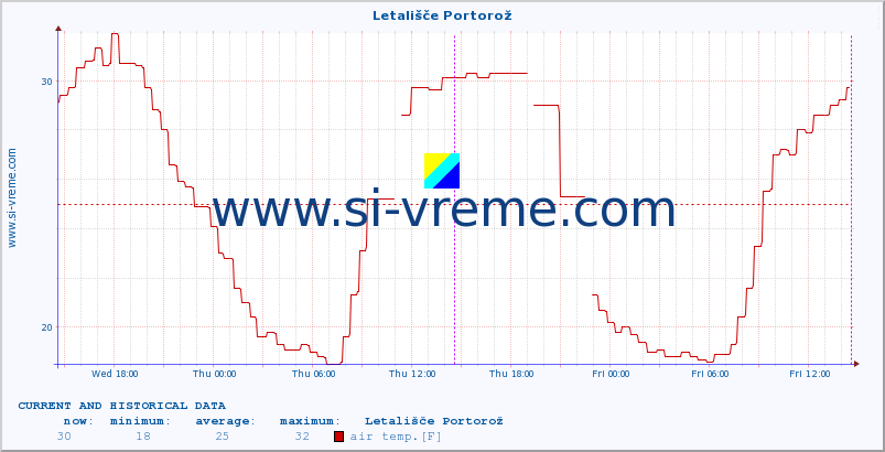  :: Letališče Portorož :: air temp. | humi- dity | wind dir. | wind speed | wind gusts | air pressure | precipi- tation | sun strength | soil temp. 5cm / 2in | soil temp. 10cm / 4in | soil temp. 20cm / 8in | soil temp. 30cm / 12in | soil temp. 50cm / 20in :: last two days / 5 minutes.