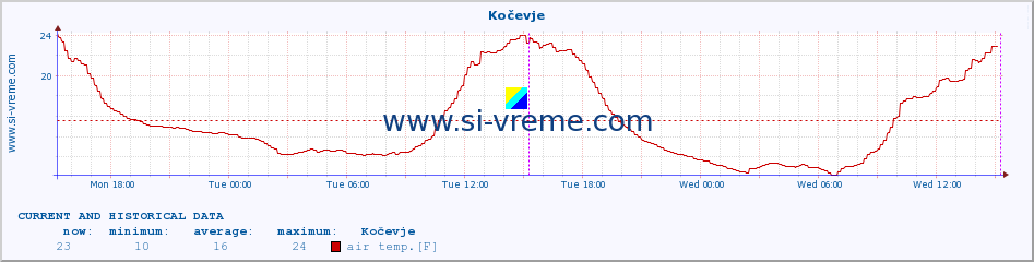  :: Kočevje :: air temp. | humi- dity | wind dir. | wind speed | wind gusts | air pressure | precipi- tation | sun strength | soil temp. 5cm / 2in | soil temp. 10cm / 4in | soil temp. 20cm / 8in | soil temp. 30cm / 12in | soil temp. 50cm / 20in :: last two days / 5 minutes.