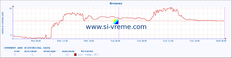  :: Krvavec :: air temp. | humi- dity | wind dir. | wind speed | wind gusts | air pressure | precipi- tation | sun strength | soil temp. 5cm / 2in | soil temp. 10cm / 4in | soil temp. 20cm / 8in | soil temp. 30cm / 12in | soil temp. 50cm / 20in :: last two days / 5 minutes.