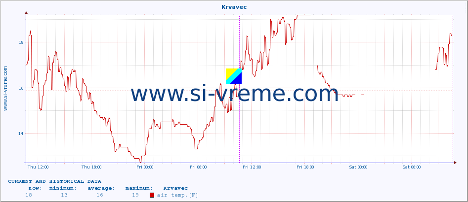  :: Krvavec :: air temp. | humi- dity | wind dir. | wind speed | wind gusts | air pressure | precipi- tation | sun strength | soil temp. 5cm / 2in | soil temp. 10cm / 4in | soil temp. 20cm / 8in | soil temp. 30cm / 12in | soil temp. 50cm / 20in :: last two days / 5 minutes.
