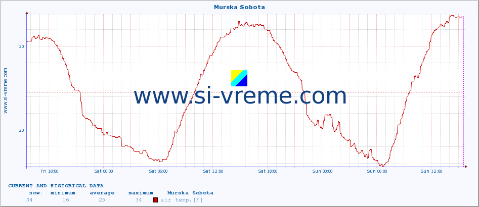  :: Murska Sobota :: air temp. | humi- dity | wind dir. | wind speed | wind gusts | air pressure | precipi- tation | sun strength | soil temp. 5cm / 2in | soil temp. 10cm / 4in | soil temp. 20cm / 8in | soil temp. 30cm / 12in | soil temp. 50cm / 20in :: last two days / 5 minutes.