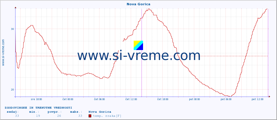 POVPREČJE :: Nova Gorica :: temp. zraka | vlaga | smer vetra | hitrost vetra | sunki vetra | tlak | padavine | sonce | temp. tal  5cm | temp. tal 10cm | temp. tal 20cm | temp. tal 30cm | temp. tal 50cm :: zadnja dva dni / 5 minut.