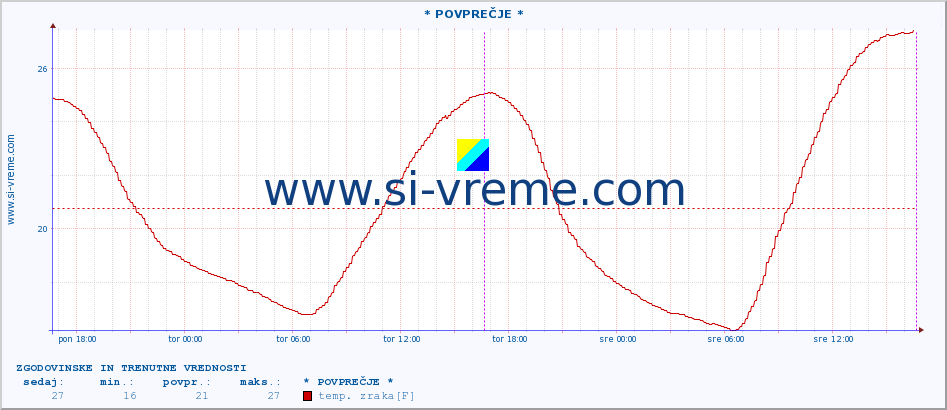 POVPREČJE :: * POVPREČJE * :: temp. zraka | vlaga | smer vetra | hitrost vetra | sunki vetra | tlak | padavine | sonce | temp. tal  5cm | temp. tal 10cm | temp. tal 20cm | temp. tal 30cm | temp. tal 50cm :: zadnja dva dni / 5 minut.