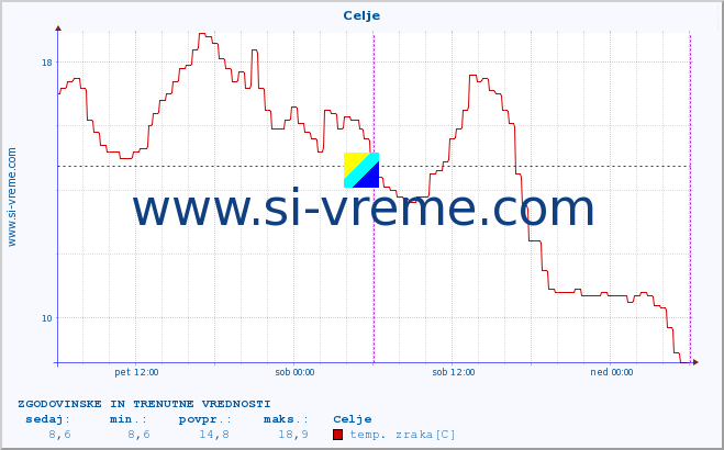 POVPREČJE :: Celje :: temp. zraka | vlaga | smer vetra | hitrost vetra | sunki vetra | tlak | padavine | sonce | temp. tal  5cm | temp. tal 10cm | temp. tal 20cm | temp. tal 30cm | temp. tal 50cm :: zadnja dva dni / 5 minut.