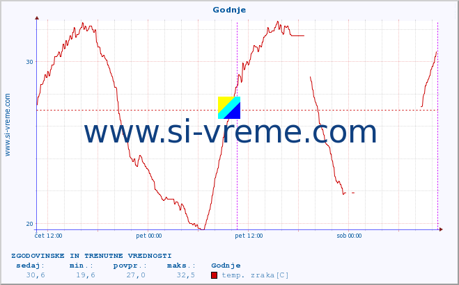 POVPREČJE :: Godnje :: temp. zraka | vlaga | smer vetra | hitrost vetra | sunki vetra | tlak | padavine | sonce | temp. tal  5cm | temp. tal 10cm | temp. tal 20cm | temp. tal 30cm | temp. tal 50cm :: zadnja dva dni / 5 minut.