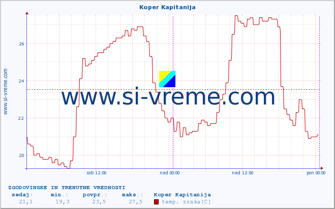 POVPREČJE :: Koper Kapitanija :: temp. zraka | vlaga | smer vetra | hitrost vetra | sunki vetra | tlak | padavine | sonce | temp. tal  5cm | temp. tal 10cm | temp. tal 20cm | temp. tal 30cm | temp. tal 50cm :: zadnja dva dni / 5 minut.