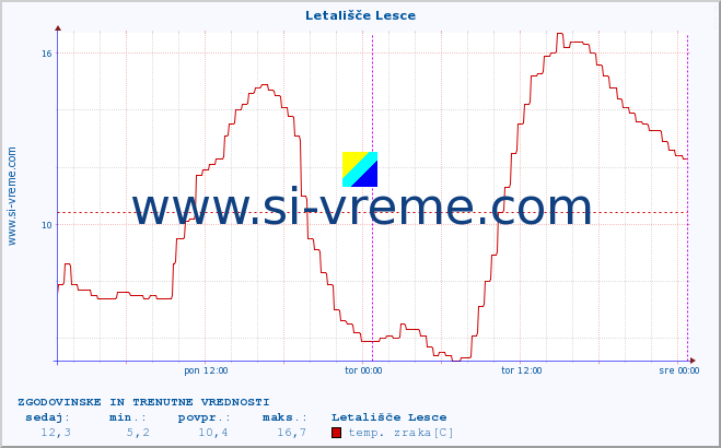 POVPREČJE :: Letališče Lesce :: temp. zraka | vlaga | smer vetra | hitrost vetra | sunki vetra | tlak | padavine | sonce | temp. tal  5cm | temp. tal 10cm | temp. tal 20cm | temp. tal 30cm | temp. tal 50cm :: zadnja dva dni / 5 minut.