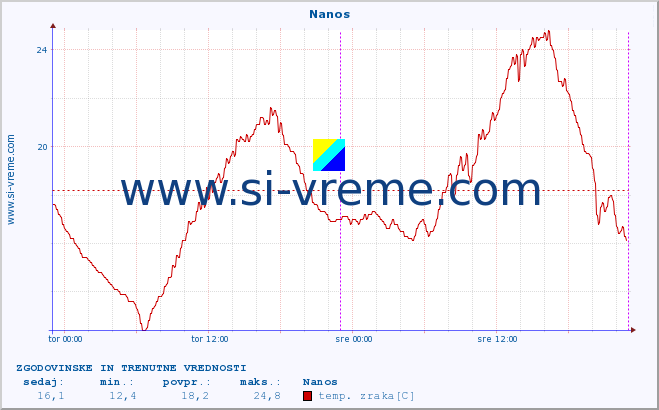 POVPREČJE :: Nanos :: temp. zraka | vlaga | smer vetra | hitrost vetra | sunki vetra | tlak | padavine | sonce | temp. tal  5cm | temp. tal 10cm | temp. tal 20cm | temp. tal 30cm | temp. tal 50cm :: zadnja dva dni / 5 minut.