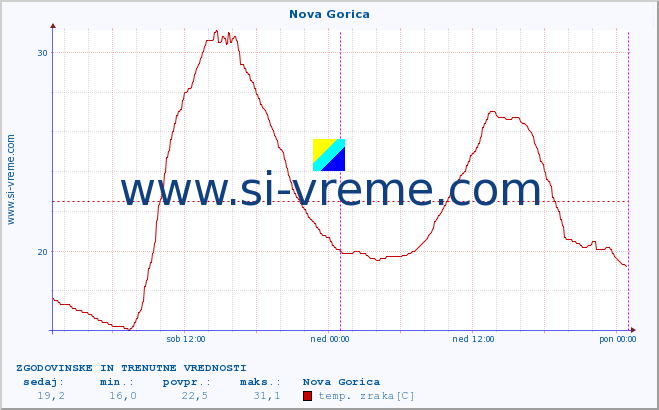 POVPREČJE :: Nova Gorica :: temp. zraka | vlaga | smer vetra | hitrost vetra | sunki vetra | tlak | padavine | sonce | temp. tal  5cm | temp. tal 10cm | temp. tal 20cm | temp. tal 30cm | temp. tal 50cm :: zadnja dva dni / 5 minut.