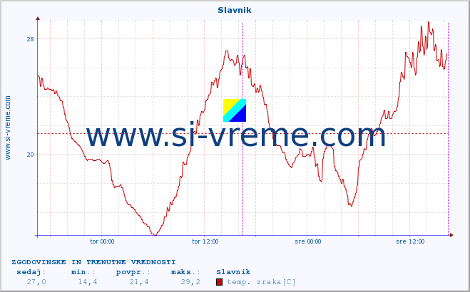 POVPREČJE :: Slavnik :: temp. zraka | vlaga | smer vetra | hitrost vetra | sunki vetra | tlak | padavine | sonce | temp. tal  5cm | temp. tal 10cm | temp. tal 20cm | temp. tal 30cm | temp. tal 50cm :: zadnja dva dni / 5 minut.