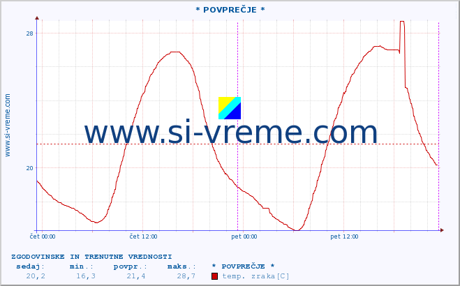 POVPREČJE :: * POVPREČJE * :: temp. zraka | vlaga | smer vetra | hitrost vetra | sunki vetra | tlak | padavine | sonce | temp. tal  5cm | temp. tal 10cm | temp. tal 20cm | temp. tal 30cm | temp. tal 50cm :: zadnja dva dni / 5 minut.