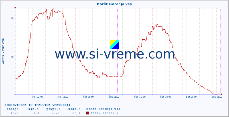 POVPREČJE :: Boršt Gorenja vas :: temp. zraka | vlaga | smer vetra | hitrost vetra | sunki vetra | tlak | padavine | sonce | temp. tal  5cm | temp. tal 10cm | temp. tal 20cm | temp. tal 30cm | temp. tal 50cm :: zadnja dva dni / 5 minut.