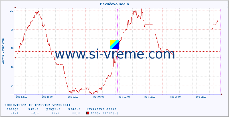 POVPREČJE :: Pavličevo sedlo :: temp. zraka | vlaga | smer vetra | hitrost vetra | sunki vetra | tlak | padavine | sonce | temp. tal  5cm | temp. tal 10cm | temp. tal 20cm | temp. tal 30cm | temp. tal 50cm :: zadnja dva dni / 5 minut.