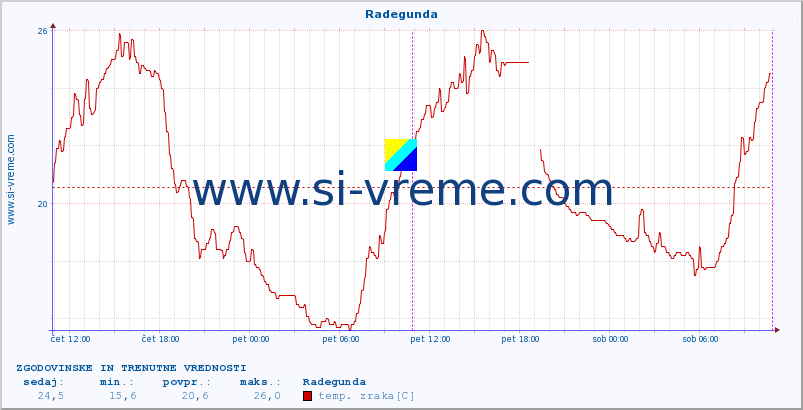 POVPREČJE :: Radegunda :: temp. zraka | vlaga | smer vetra | hitrost vetra | sunki vetra | tlak | padavine | sonce | temp. tal  5cm | temp. tal 10cm | temp. tal 20cm | temp. tal 30cm | temp. tal 50cm :: zadnja dva dni / 5 minut.