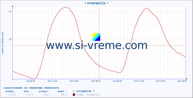 POVPREČJE :: * POVPREČJE * :: temp. zraka | vlaga | smer vetra | hitrost vetra | sunki vetra | tlak | padavine | sonce | temp. tal  5cm | temp. tal 10cm | temp. tal 20cm | temp. tal 30cm | temp. tal 50cm :: zadnja dva dni / 5 minut.