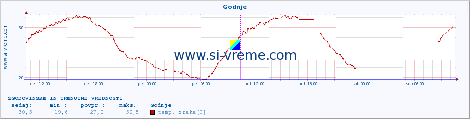 POVPREČJE :: Godnje :: temp. zraka | vlaga | smer vetra | hitrost vetra | sunki vetra | tlak | padavine | sonce | temp. tal  5cm | temp. tal 10cm | temp. tal 20cm | temp. tal 30cm | temp. tal 50cm :: zadnja dva dni / 5 minut.