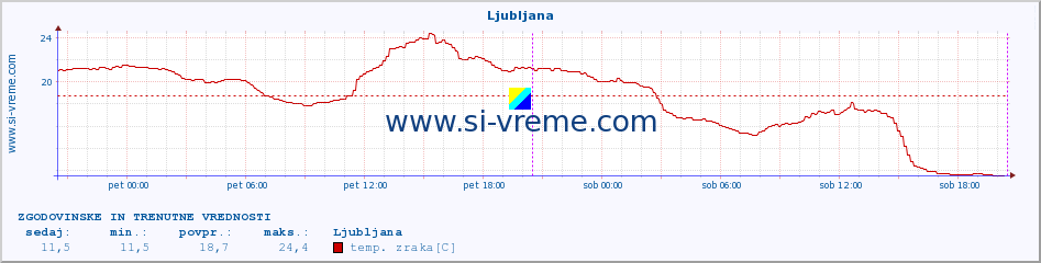 POVPREČJE :: Ljubljana :: temp. zraka | vlaga | smer vetra | hitrost vetra | sunki vetra | tlak | padavine | sonce | temp. tal  5cm | temp. tal 10cm | temp. tal 20cm | temp. tal 30cm | temp. tal 50cm :: zadnja dva dni / 5 minut.