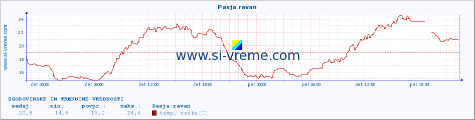 POVPREČJE :: Pasja ravan :: temp. zraka | vlaga | smer vetra | hitrost vetra | sunki vetra | tlak | padavine | sonce | temp. tal  5cm | temp. tal 10cm | temp. tal 20cm | temp. tal 30cm | temp. tal 50cm :: zadnja dva dni / 5 minut.