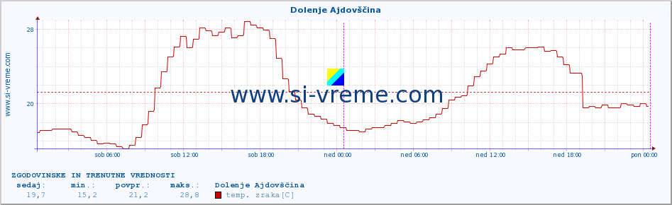 POVPREČJE :: Dolenje Ajdovščina :: temp. zraka | vlaga | smer vetra | hitrost vetra | sunki vetra | tlak | padavine | sonce | temp. tal  5cm | temp. tal 10cm | temp. tal 20cm | temp. tal 30cm | temp. tal 50cm :: zadnja dva dni / 5 minut.