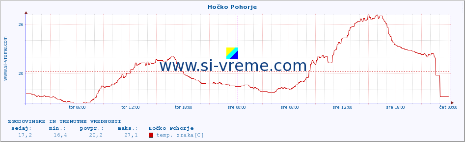 POVPREČJE :: Hočko Pohorje :: temp. zraka | vlaga | smer vetra | hitrost vetra | sunki vetra | tlak | padavine | sonce | temp. tal  5cm | temp. tal 10cm | temp. tal 20cm | temp. tal 30cm | temp. tal 50cm :: zadnja dva dni / 5 minut.