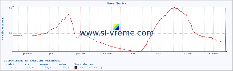 POVPREČJE :: Nova Gorica :: temp. zraka | vlaga | smer vetra | hitrost vetra | sunki vetra | tlak | padavine | sonce | temp. tal  5cm | temp. tal 10cm | temp. tal 20cm | temp. tal 30cm | temp. tal 50cm :: zadnja dva dni / 5 minut.