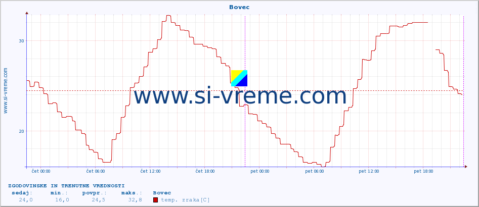 POVPREČJE :: Bovec :: temp. zraka | vlaga | smer vetra | hitrost vetra | sunki vetra | tlak | padavine | sonce | temp. tal  5cm | temp. tal 10cm | temp. tal 20cm | temp. tal 30cm | temp. tal 50cm :: zadnja dva dni / 5 minut.