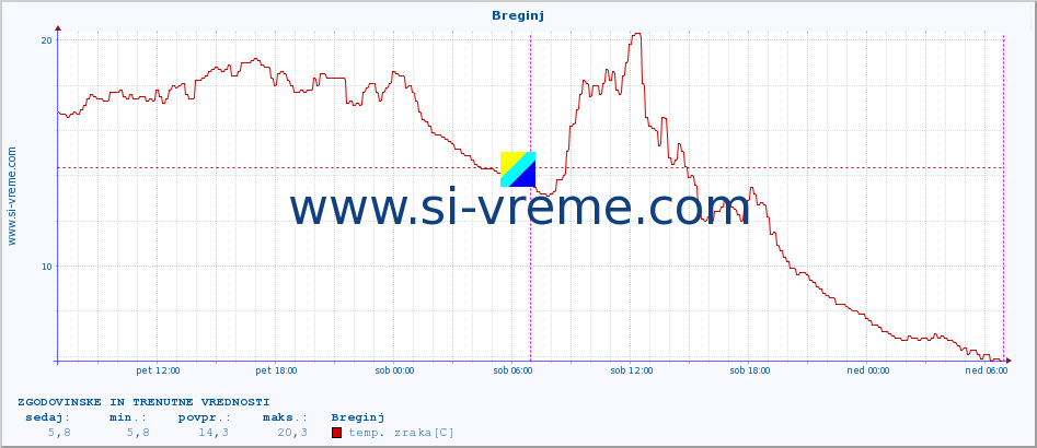 POVPREČJE :: Breginj :: temp. zraka | vlaga | smer vetra | hitrost vetra | sunki vetra | tlak | padavine | sonce | temp. tal  5cm | temp. tal 10cm | temp. tal 20cm | temp. tal 30cm | temp. tal 50cm :: zadnja dva dni / 5 minut.