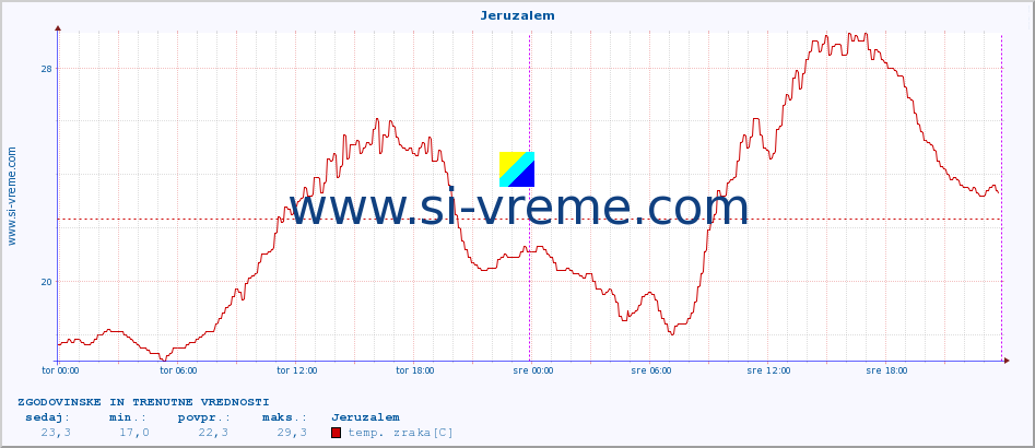 POVPREČJE :: Jeruzalem :: temp. zraka | vlaga | smer vetra | hitrost vetra | sunki vetra | tlak | padavine | sonce | temp. tal  5cm | temp. tal 10cm | temp. tal 20cm | temp. tal 30cm | temp. tal 50cm :: zadnja dva dni / 5 minut.