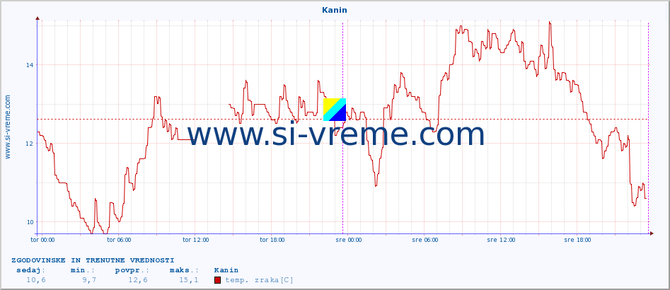 POVPREČJE :: Kanin :: temp. zraka | vlaga | smer vetra | hitrost vetra | sunki vetra | tlak | padavine | sonce | temp. tal  5cm | temp. tal 10cm | temp. tal 20cm | temp. tal 30cm | temp. tal 50cm :: zadnja dva dni / 5 minut.