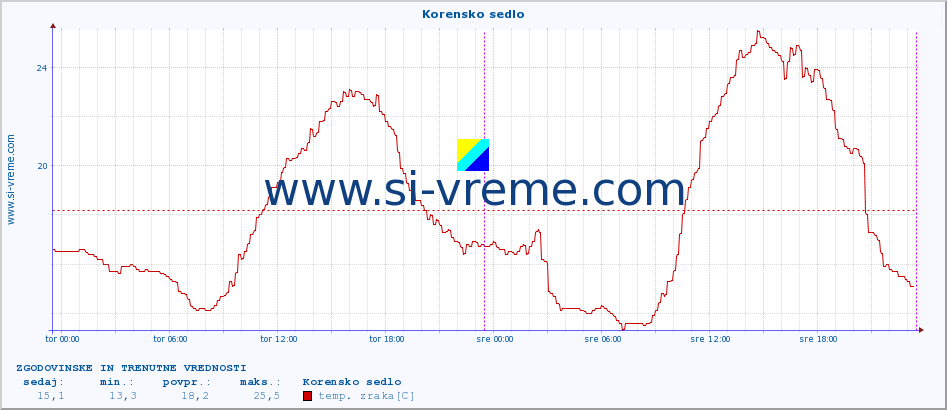 POVPREČJE :: Korensko sedlo :: temp. zraka | vlaga | smer vetra | hitrost vetra | sunki vetra | tlak | padavine | sonce | temp. tal  5cm | temp. tal 10cm | temp. tal 20cm | temp. tal 30cm | temp. tal 50cm :: zadnja dva dni / 5 minut.