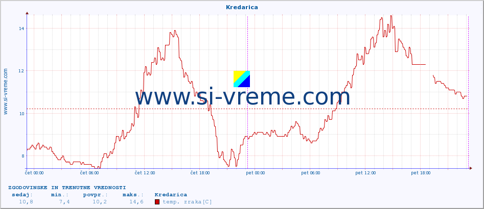 POVPREČJE :: Kredarica :: temp. zraka | vlaga | smer vetra | hitrost vetra | sunki vetra | tlak | padavine | sonce | temp. tal  5cm | temp. tal 10cm | temp. tal 20cm | temp. tal 30cm | temp. tal 50cm :: zadnja dva dni / 5 minut.